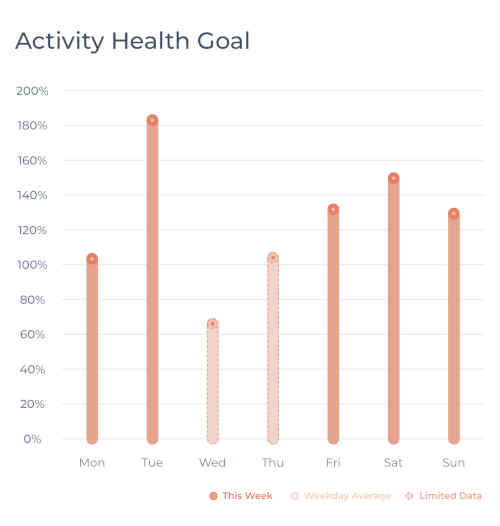 Graphs of activity data