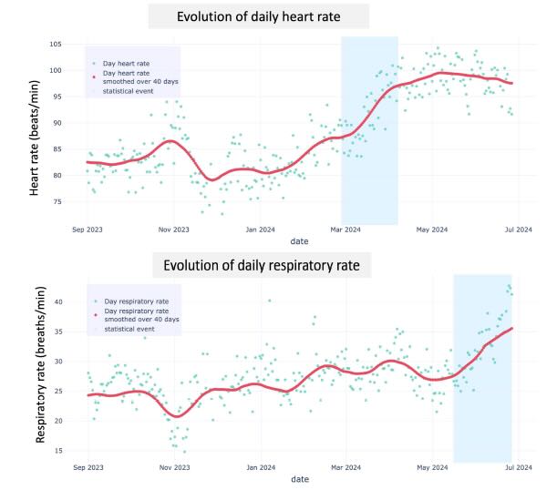 RR and HR trends approaching CHF