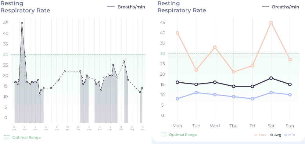 Graphs of SRR data