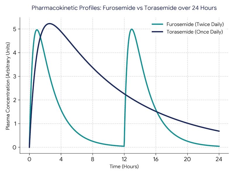 Torasemide vs Frusemide Dosing